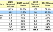 Android Dominates Nearly 80% of Smartphone Market, iOS Drops to 13% Share - Mac Rumors